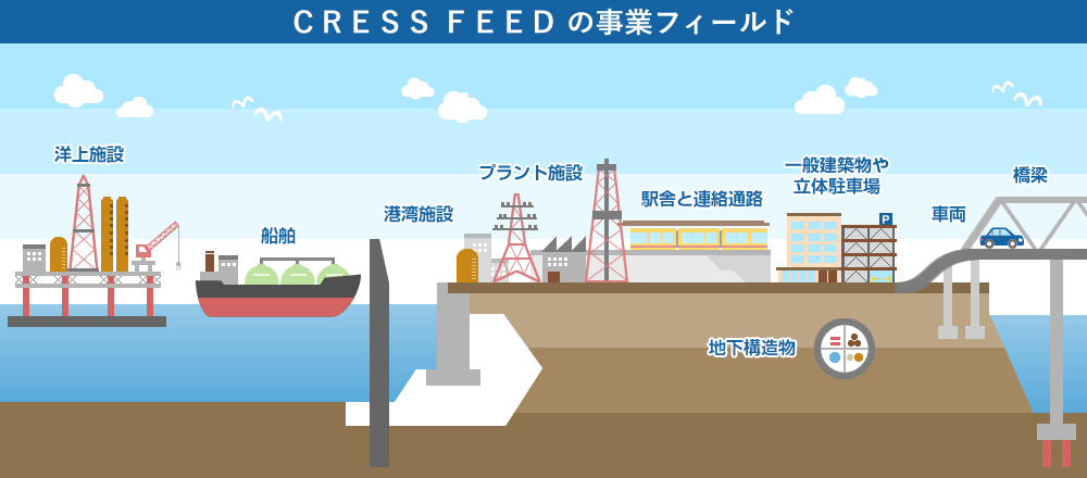 ＣＲＥＳＳ ＦＥＥＤの事業フィールド